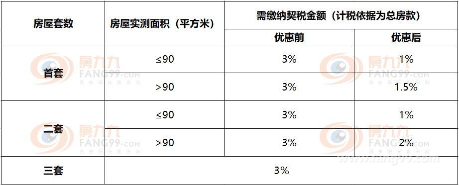 西安住宅契税征收标准两种情形免征契税下列情形免征契税:1,婚姻关系