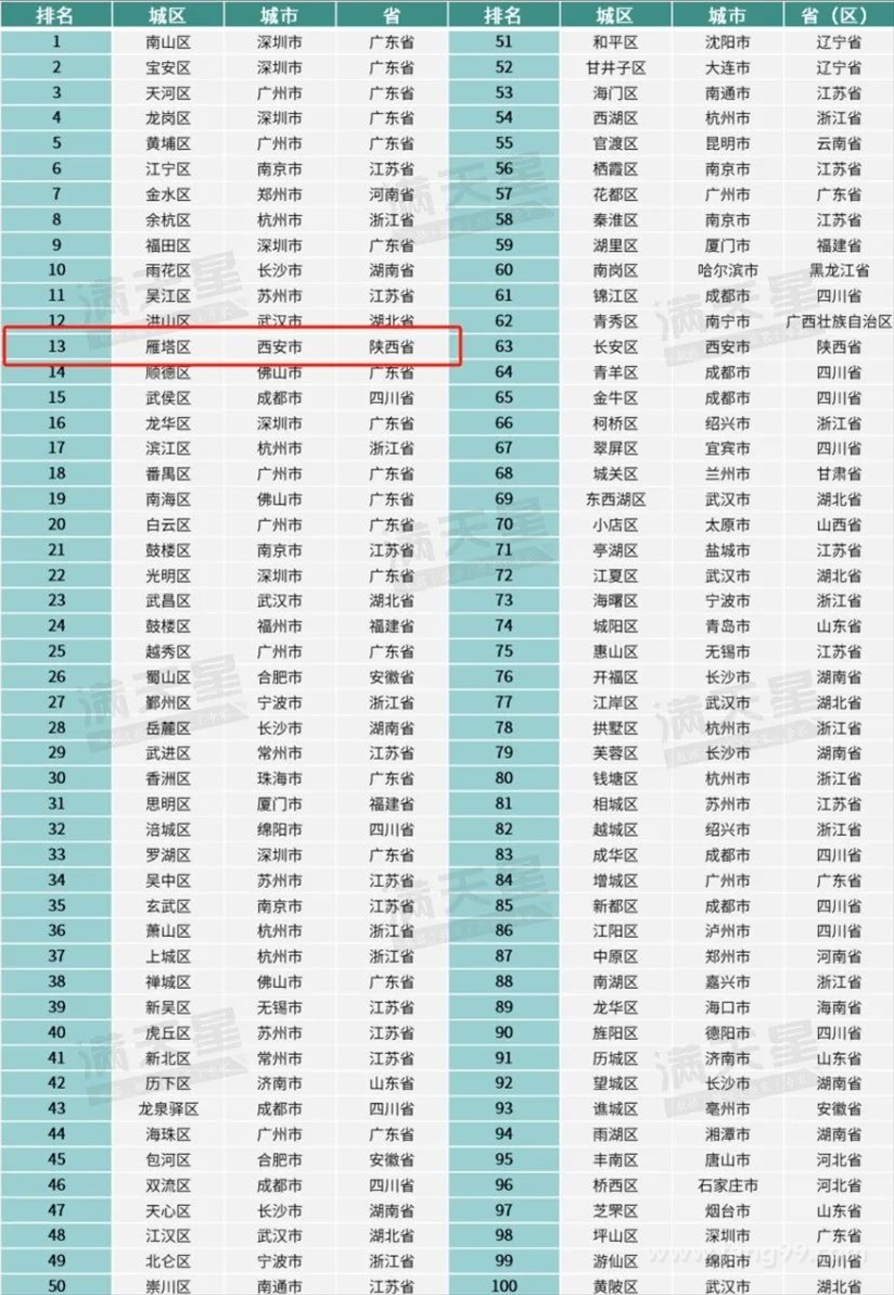 全国创新百强区榜单公布!雁塔区继续领跑西部城区_房九九-西安阳光置